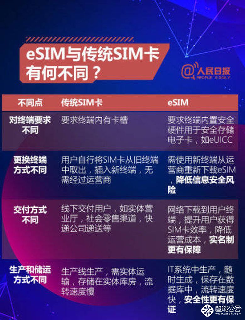 SIM卡终将成为过去式 eSIM到来具体是什么？ 智能公会