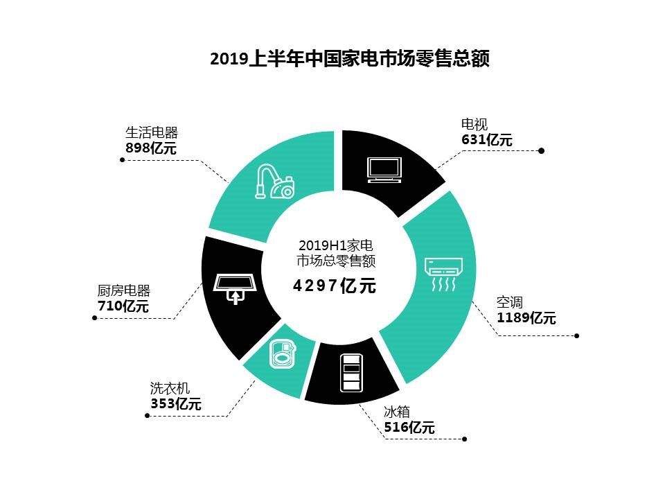 消费升级+消费下沉激发家电市场潜力 2019上半年中国家电市场规模达到4297亿元 智能公会