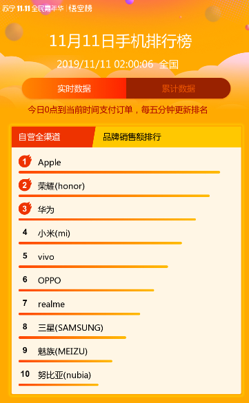苏宁悟空榜：双十一2小时 苹果荣耀华为成手机大赢家 智能公会