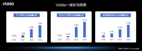 再推高刷旗舰电视新品 Vidda成科技行业质价比扛旗品牌 智能公会