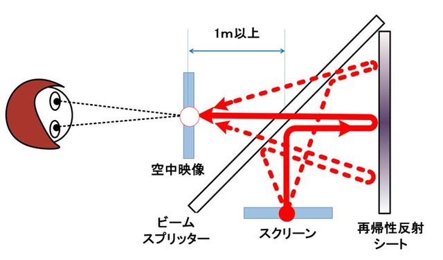 能悬空显示的屏幕来了 三菱欲2020年使其商用 智能公会