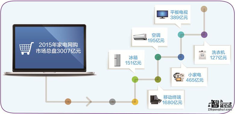 家电网购规模破3000亿元 线下线上冰火两重天 智能公会