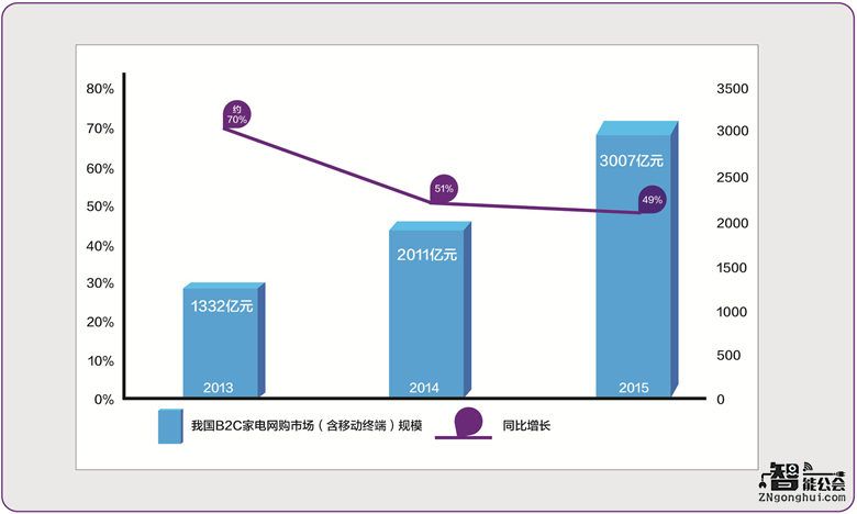 家电网购规模破3000亿元 线下线上冰火两重天 智能公会