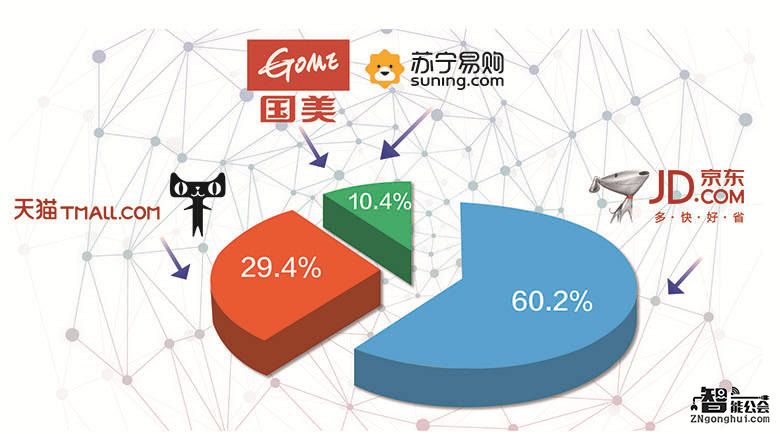 家电网购规模破3000亿元 线下线上冰火两重天 智能公会