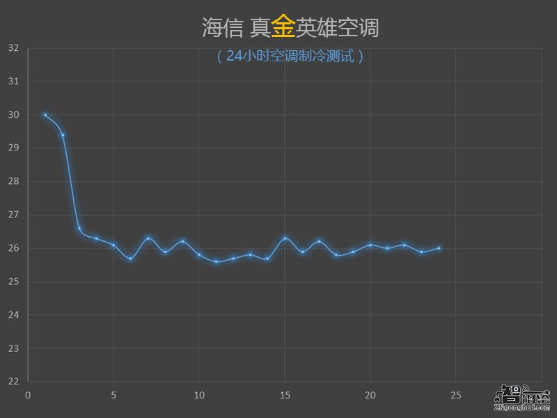 24小时实测：这款京东热卖的真金英雄空调好用吗？ 智能公会