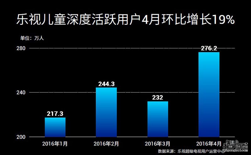 抢占大屏游戏生态 乐视3599元推4K超4 X55 智能公会