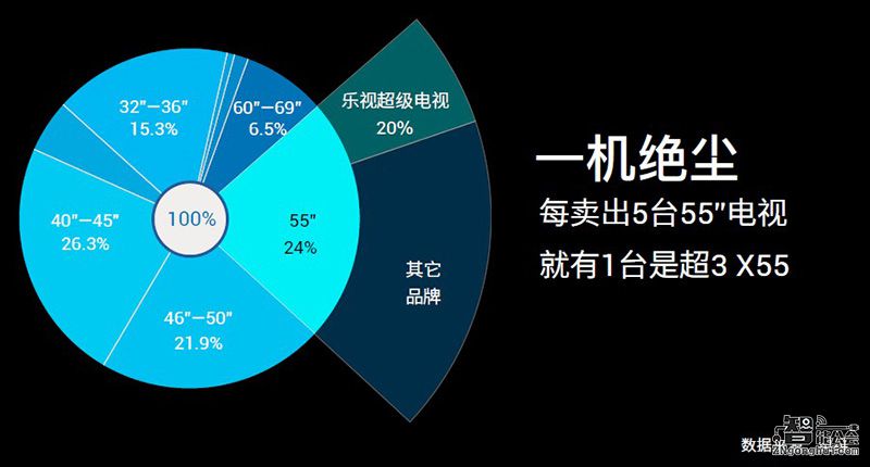 抢占大屏游戏生态 乐视3599元推4K超4 X55 智能公会