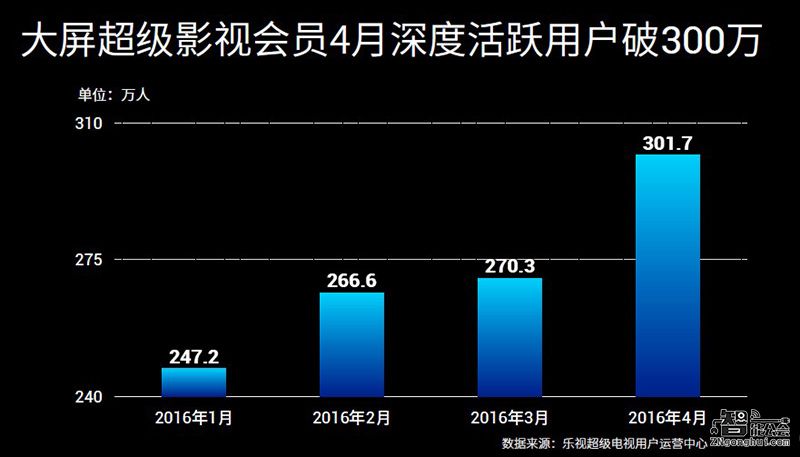 抢占大屏游戏生态 乐视3599元推4K超4 X55 智能公会