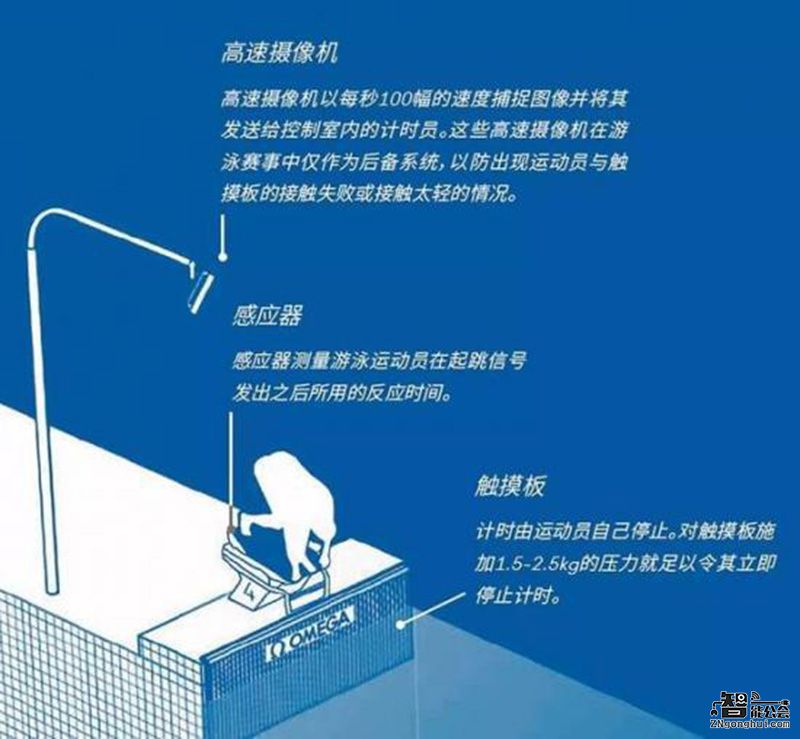 奥运会上0.01秒差距是如何计算的？看看这些黑科技就知道了 智能公会