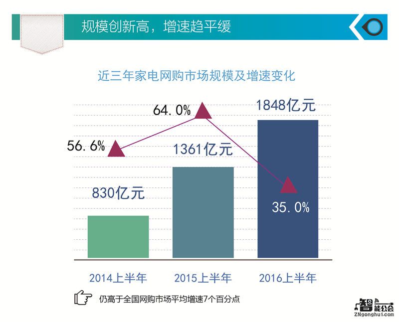 “两强”分食家电网购1848亿大蛋糕 京东吃下近六成 智能公会