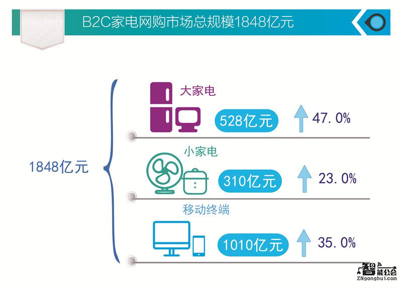 “两强”分食家电网购1848亿大蛋糕 京东吃下近六成 智能公会