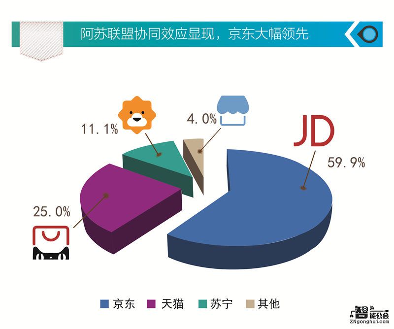 “两强”分食家电网购1848亿大蛋糕 京东吃下近六成 智能公会