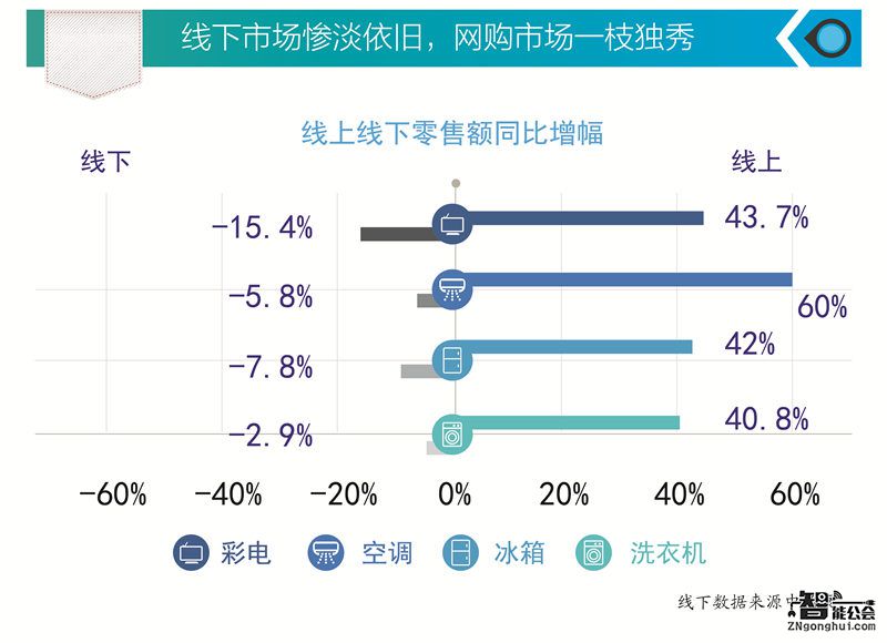 “两强”分食家电网购1848亿大蛋糕 京东吃下近六成 智能公会