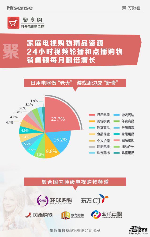 海信互联网电视用户突破2100万  蝉联互联网电视第一 智能公会