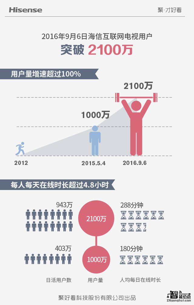 海信互联网电视用户突破2100万  蝉联互联网电视第一 智能公会