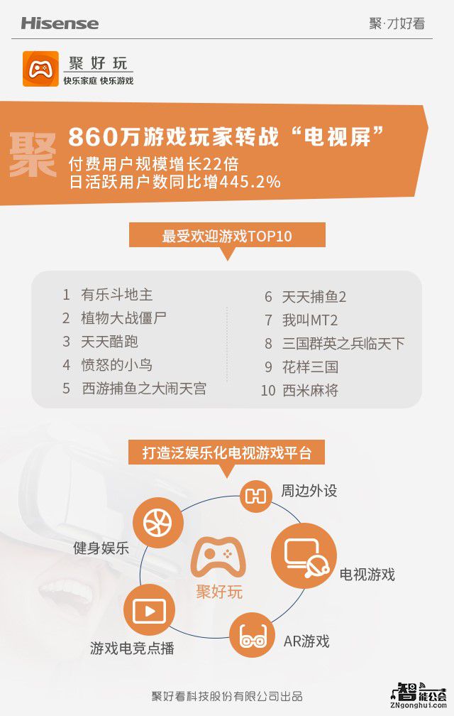 海信互联网电视用户突破2100万  蝉联互联网电视第一 智能公会