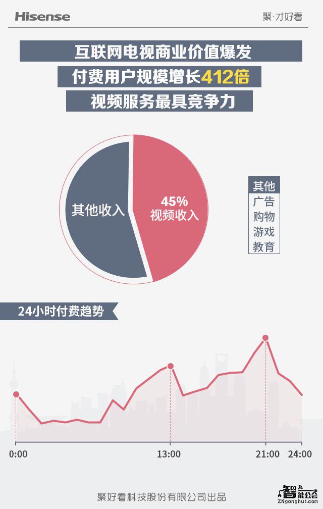 海信互联网电视用户突破2100万  蝉联互联网电视第一 智能公会