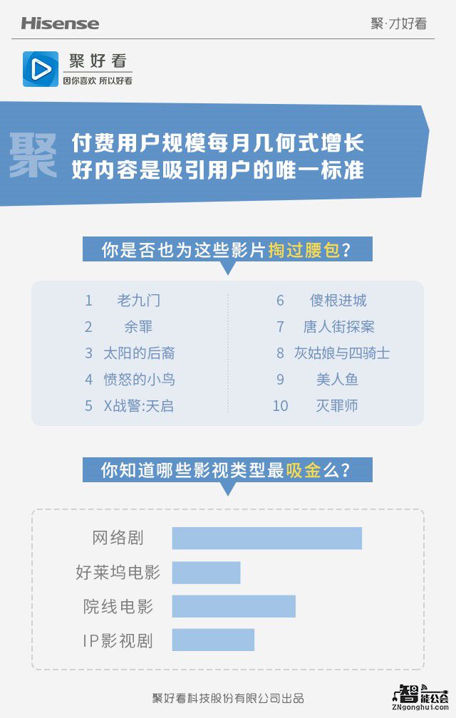 海信互联网电视用户突破2100万  蝉联互联网电视第一 智能公会