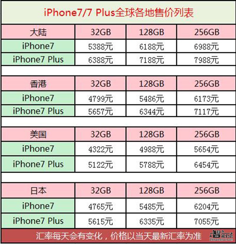 关于iPhone7 吃瓜群众最看不惯的七大罪状 智能公会