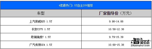 低油耗强动力 4款最热门1.5T自主SUV推荐 智能公会