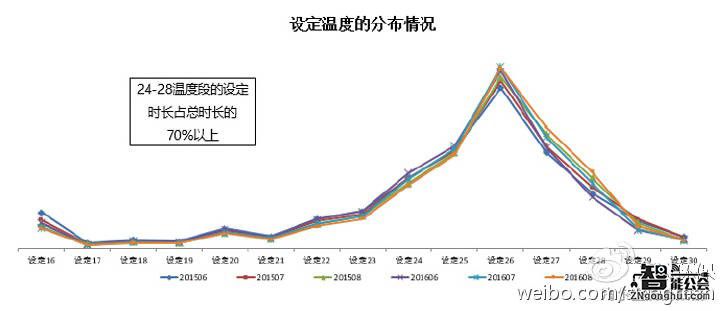 海尔空调布局用户大数据构建“私人气象站” 智能公会