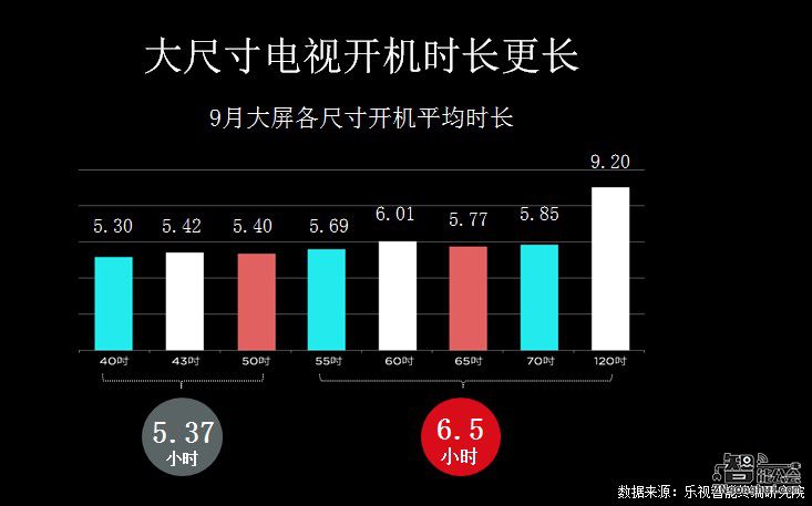 93.9万台！乐视超级电视9月再夺全行业全渠道销量第一 智能公会