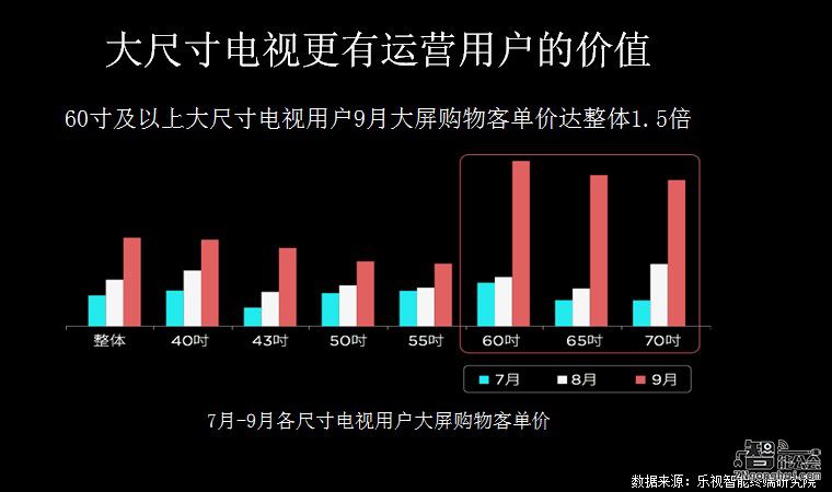 93.9万台！乐视超级电视9月再夺全行业全渠道销量第一 智能公会