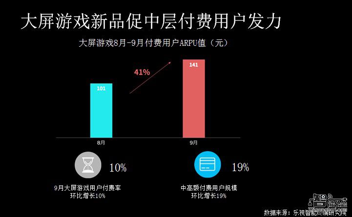 93.9万台！乐视超级电视9月再夺全行业全渠道销量第一 智能公会