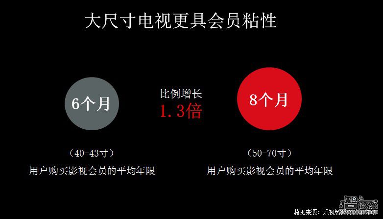 93.9万台！乐视超级电视9月再夺全行业全渠道销量第一 智能公会