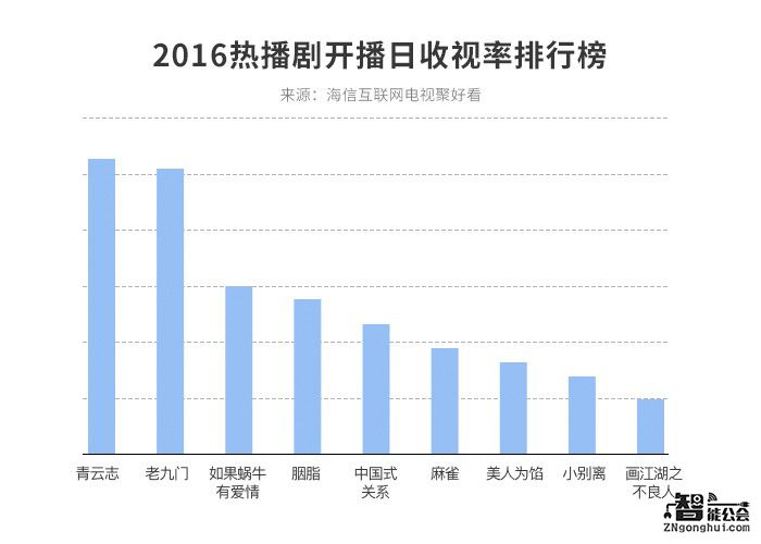 海信聚好看发布收视榜单  《如果蜗牛有爱情》《美人为馅》表现亮眼 智能公会