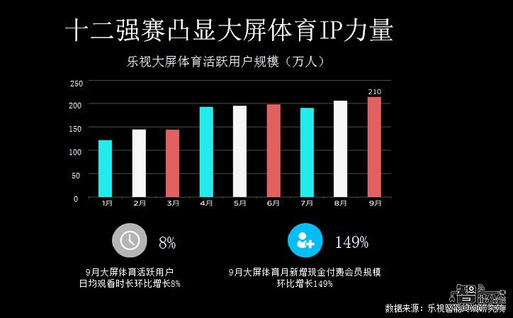 93.9万台！乐视超级电视9月再夺全行业全渠道销量第一 智能公会