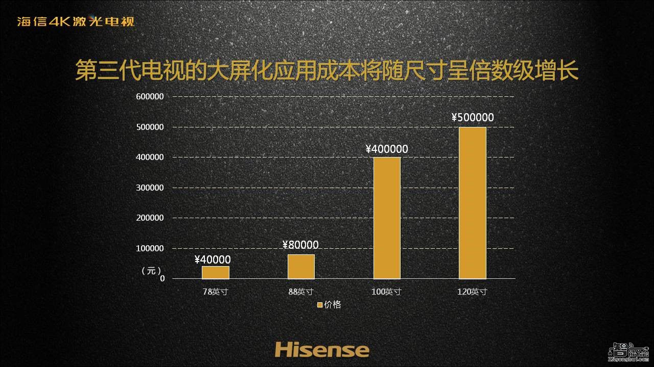 提升用户娱乐生活品质 激光电视将占据未来客厅 智能公会