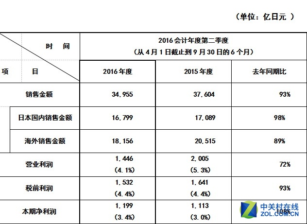 净利润提升 松下发布2016年Q2最新财报 智能公会