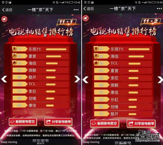 京东双11电视销售排行：乐视超级电视连续四天屠榜 智能公会