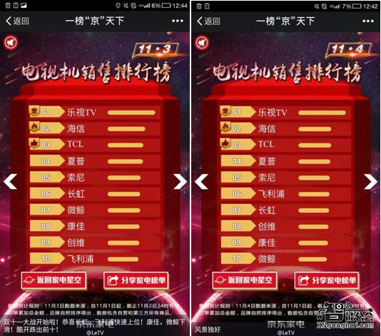 京东双11电视销售排行：乐视超级电视连续四天屠榜 智能公会