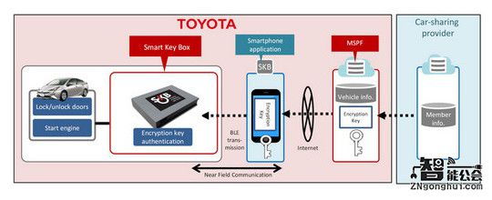 丰田推出智能钥匙盒子，进军汽车共享市场 智能公会