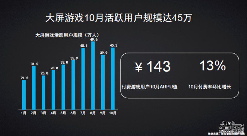 乐视超级电视保有量近900万台    智能电视成为家庭互联网第一入口 智能公会