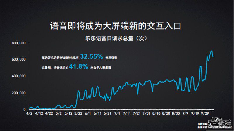 乐视超级电视保有量近900万台    智能电视成为家庭互联网第一入口 智能公会