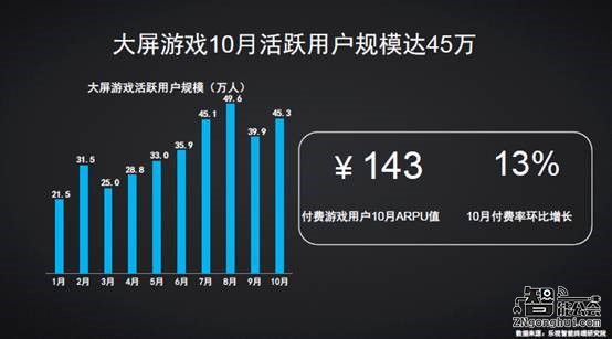 乐视超级电视夺双11七冠王   垄断大尺寸电视市场 智能公会