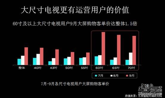 乐视超级电视夺双11七冠王   垄断大尺寸电视市场 智能公会