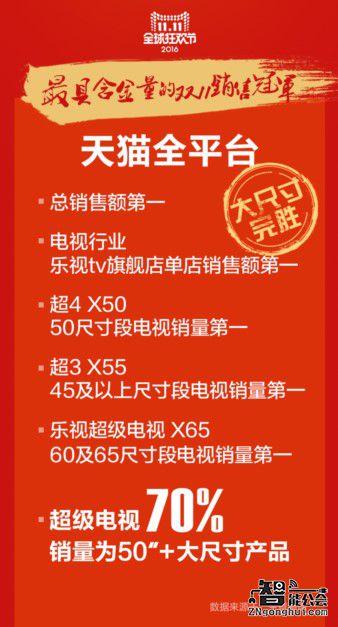 乐视超级电视夺双11七冠王   垄断大尺寸电视市场 智能公会