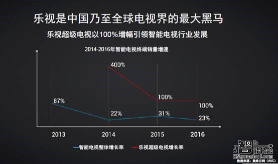 乐视超级电视夺双11七冠王   垄断大尺寸电视市场 智能公会