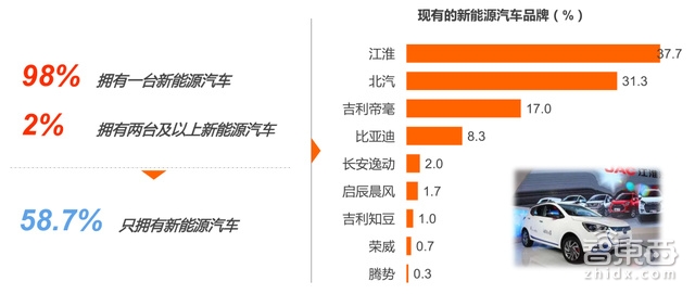 新能源汽车今年销量翻倍！53页报告读懂新能源汽车用户群 智能公会