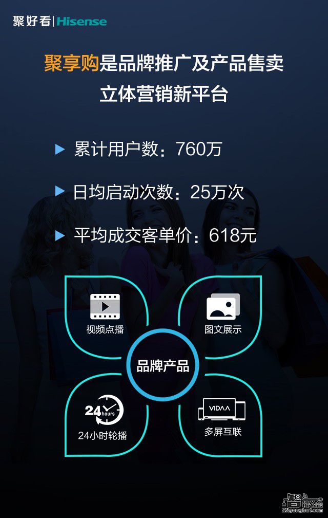 海信互联网电视激活用户达2252万  明年覆盖观众将过亿 智能公会