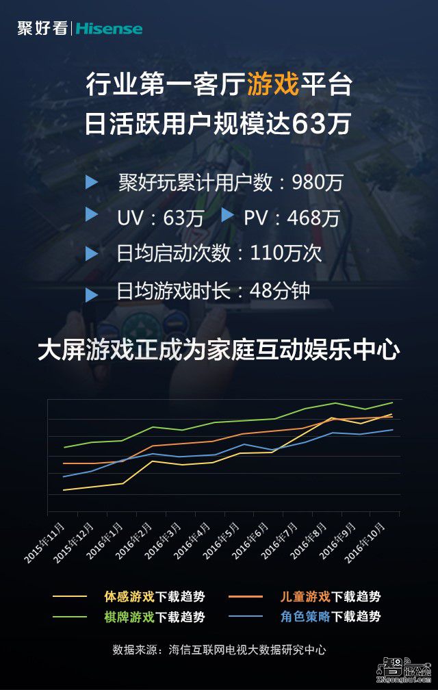 海信互联网电视激活用户达2252万  明年覆盖观众将过亿 智能公会