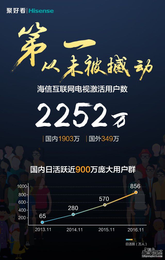 海信互联网电视激活用户达2252万  明年覆盖观众将过亿 智能公会