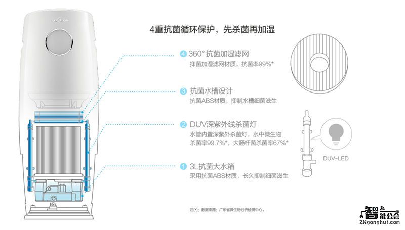 探究：加湿器、空气净化器到底能不能合二为一？ 智能公会