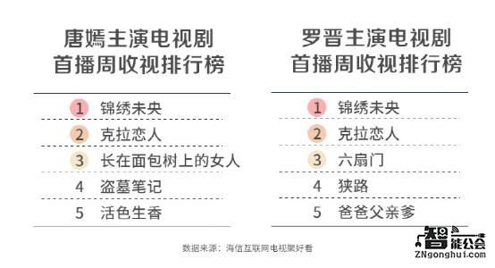 《锦绣未央》即将大结局  收视登顶聚好看点播榜 智能公会