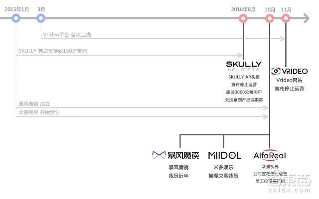 VR创业潮魔咒：20个月——过把瘾就死？ 智能公会