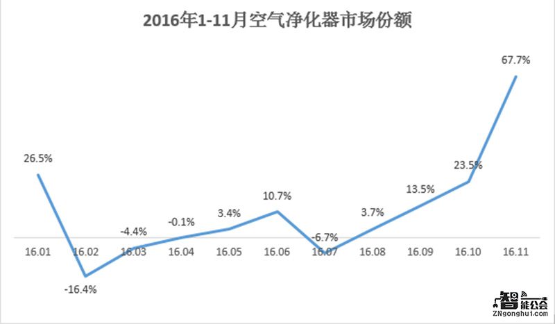 引导空净市场的是生活需求还是心理需求？ 智能公会